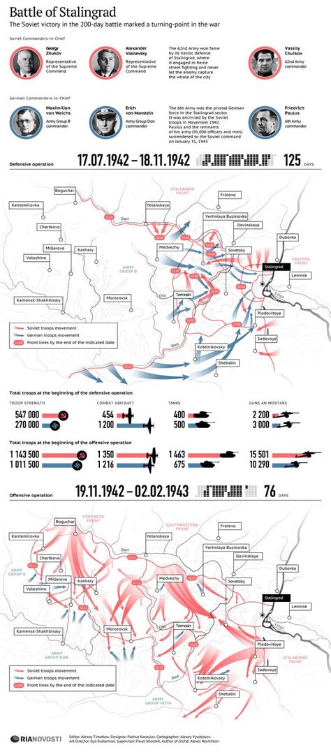 Battle Of Stalingrad Infographics Ria Novosti Ria Novosti