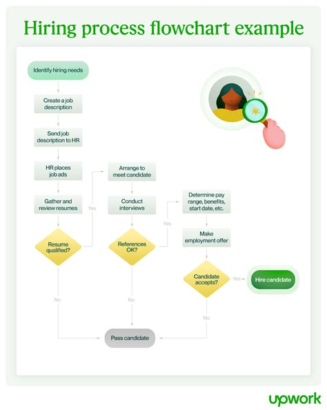 Hiring Process Flowchart Guide And Example Upwork