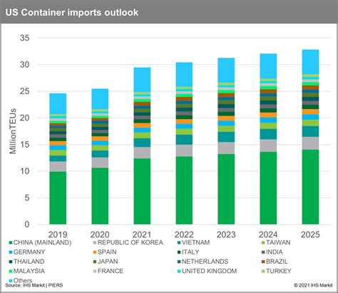 Shipping Market Outlook 2022 Container Vs Dry Bulk Hellenic Shipping