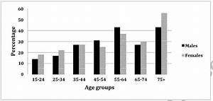The Graph Below Shows The Percentage Of Adults According To Age And