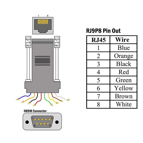 A pinout is a specific arrangement of wires that dictate how the connector is terminated. Wiring Diagram Rj45 To Db9 | Wiring Library