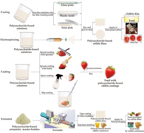 Different Manufacture Methods Of Polysaccharide Based Edible Packaging