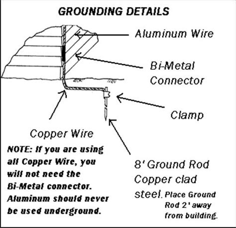 Lightning Arrester Installation