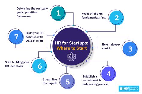 Hr For Startups A Guide To Setting Up The Hr Function Aihr