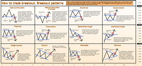 How To Trade Breakout Breakout Patterns For Oandaeurusd By Degram