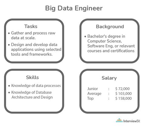 What Is A Big Data Engineer Skills Resume Job Description And Salary