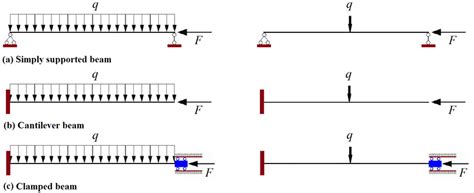 Types Of Beams Uniformly Distributed Load Left And Concentrated Force