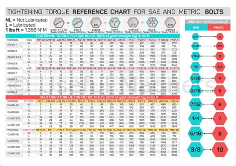 Tightening Torque Chart For Sae And Metric Bolts Wrench Interchange