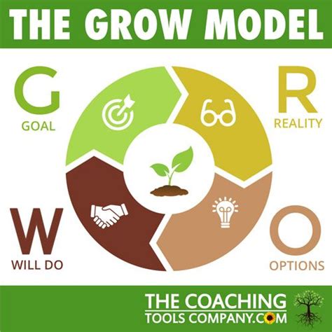 Grow Model Questions 79 Helpful Coaching Questions To Use With The