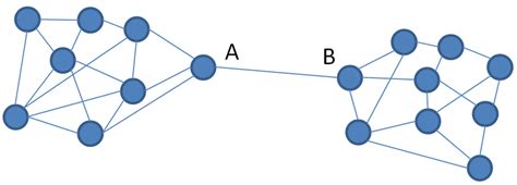 Betweenness centrality. | Download Scientific Diagram