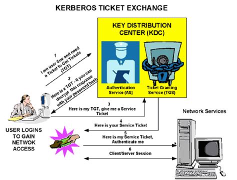 Kerberos application to sun's network file system (nfs) kerberos unmodified nfs. Microsoft issued a critical Out-of-Band patch for Kerberos ...