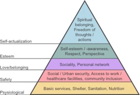 Maslows Hierarchy Of Needs Adapted To Urban Context Maslow 1943