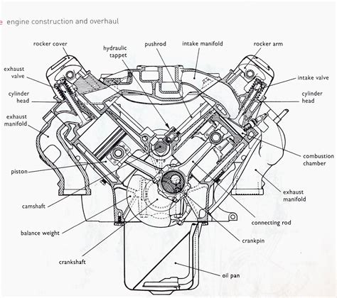Automotive Mechanics Engine Configurations