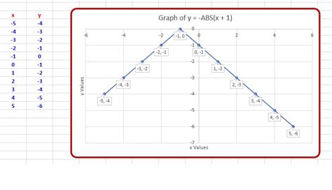 How Do You Graph Y Abs X 1 Socratic