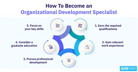The Role Of An Organizational Development Specialist Aihr