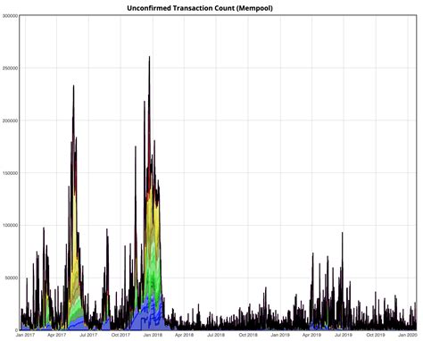Most cryptocurrency alert services only offer a set of basic alerts. Bitcoin (BTC) Mempool Tracker - Cryptocurrency Alerting