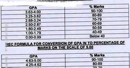 Java code to calculate the cgpa ( cumulative grade point average ), in 5 different ways. All Education Information: CGPA to Percentage Conversion ...