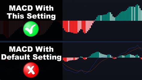 Use Macd With This Special Settings Best Macd Settings For Scalping