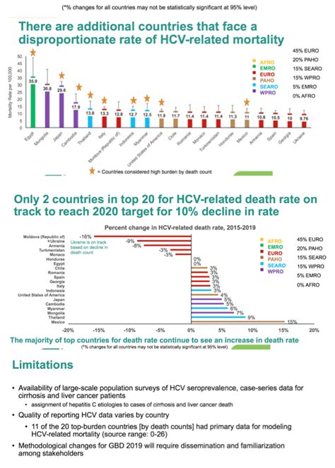 Country And Who Regional Trends For Hepatitis C Virus Hcv Mortality