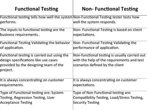 Functional vs non functional requirements. What are the major differences between non-functional ...