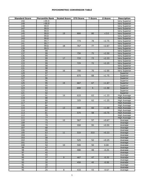 Psychometric Conversion Table Standard Score Conversion Table Standard