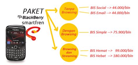 Setiap pengguna kartu di wajibkan untuk melakukan registrasi terlebih dahulu. Blackberry CDMA Smartfren Surabaya