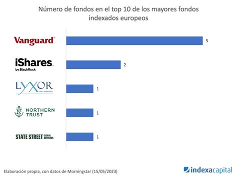 Arriba M S De Bancos Con Fondos Indexados Ltima Camera Edu Vn
