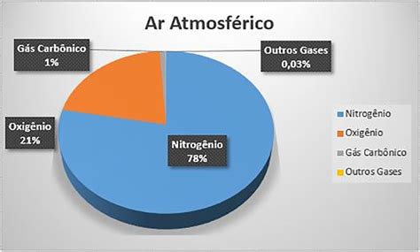 Quais Gases Da Atmosfera Correspondem às Características Descritas Abaixo