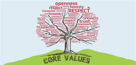 Why You Need To Establish Your Company Core Values List Customer Bliss