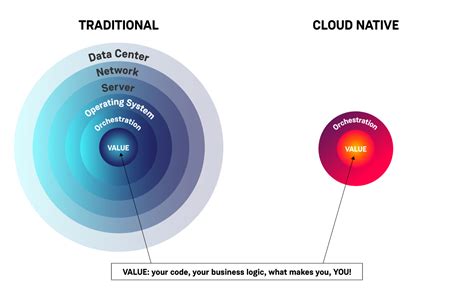 Cloud Native Architecture And Development What They Are And Why They