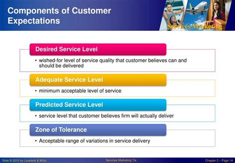 Ppt Chapter 2 Consumer Behavior In A Services Context Powerpoint