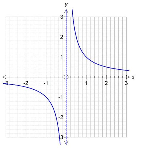 Reciprocal Graphs What Does A Reciprocal Graph Look Like And Its