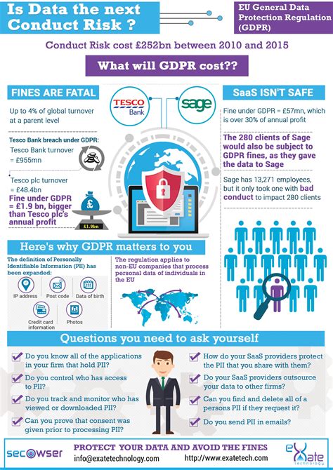 Gdpr Infographic General Data Protection Regulation Saas Infographic
