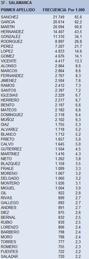 ¿qué Nombres Y Apellidos Son Los Más Frecuentes En Salamanca