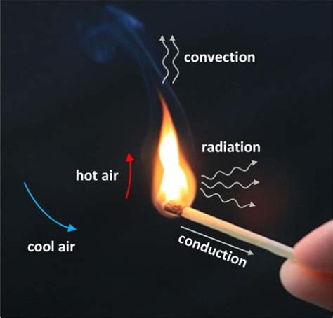 Basic Mechanisms Of Heat Transfer In A Match Flame Convection Allowed