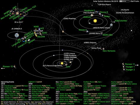 Space Its Its Solar System Missions Update 2019 06