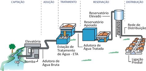 Saneamento Básico Plano Municipal De Saneamento Básico Paraíba
