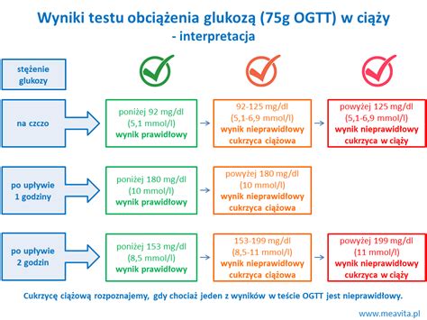 Badanie Glukozy W Ciąży Rozpoznanie Cukrzycy Ciążowej Centrum Medyczne Meavita Kraków
