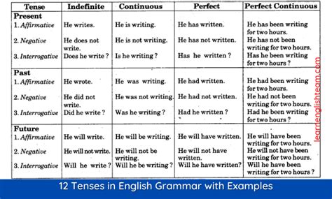 Tenses In English Grammar With Examples Pdf