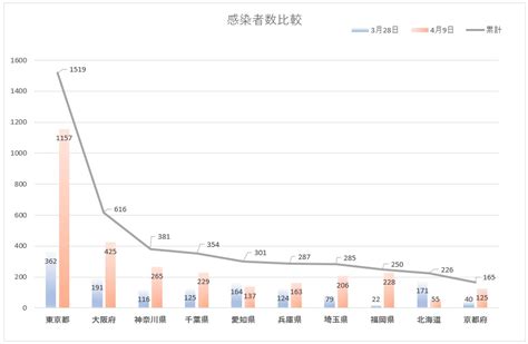 新型コロナウイルスの流行を境にオンラインの社会運動が勢いを増している。 ネット上の民意に政治はどのように向き合っているのか。 クルーズ船感染者数 712死亡者数 13. グラフ作成 | パソコン学ぶ.com｜通わない教室｜オンラインと ...