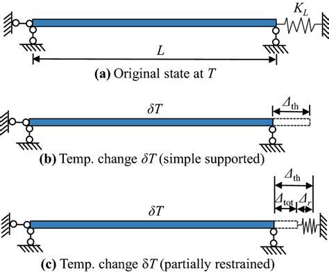 Schematic Diagram Of The Mechanical Strain And Unrestrained