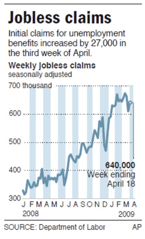 Weekly Jobless Claims Up More Than Expected