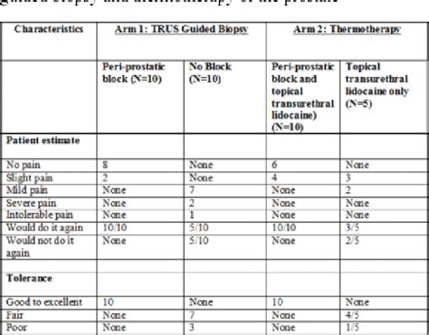 Table 1 From Ultrasound Guided Peri Prostatic Neurovascular