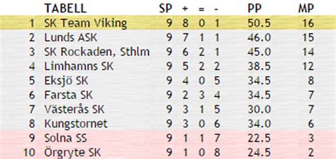 Check out rankings and live scores : Farsta Schackklubb