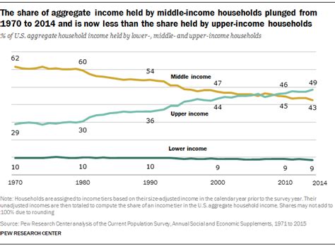 The Share Of Aggregate Income Held By Middle Income Households Plunged