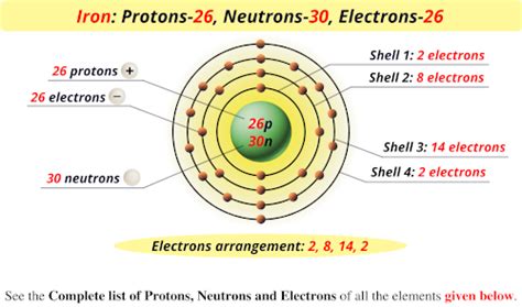 Protons Neutrons And Electrons Of All Elements List Images