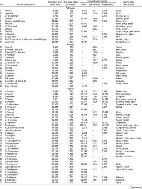 Government film and television training institute. Quantification of volatile compounds captured from the ...