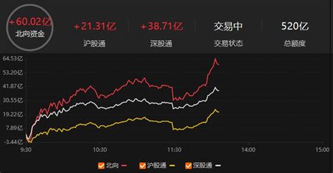 北向资金净流入超60亿元