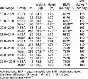 Wilcoxon U Tests Of Weight Height Bmr And Bmr Kg 21 In Bmi Matched