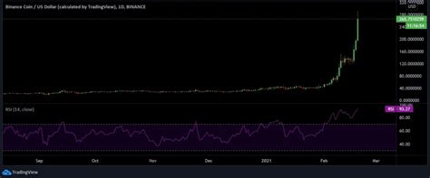 Dallas, tx / accesswire / february 9, 2021 / fueled by unprecedented institutional investment activity, the cryptocurrency market recently breached $1 trillion in market capitalization. Binance Coin (BNB) Steals Third Spot; Market Cap Crosses ...